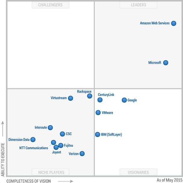 Figure 1.Magic Quadrant for Cloud Infrastructure as a Service, Worldwide