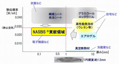 一般的に使われている断熱シートと「NASBIS」との比較